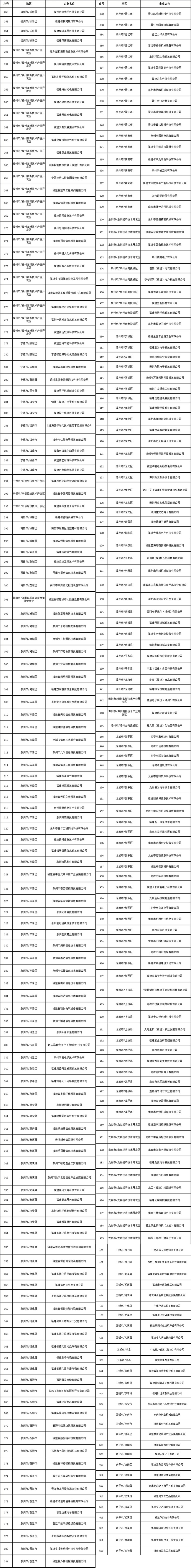 省级高新技术企业名单