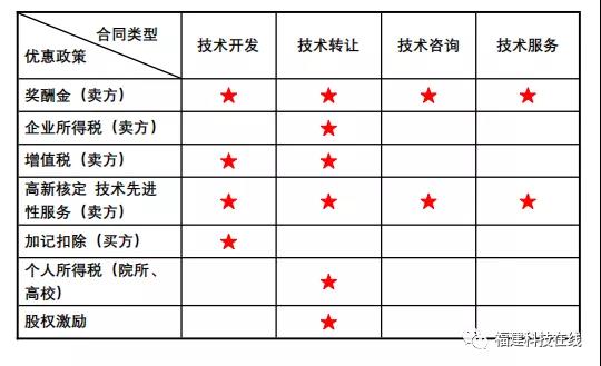 技术合同认定登记